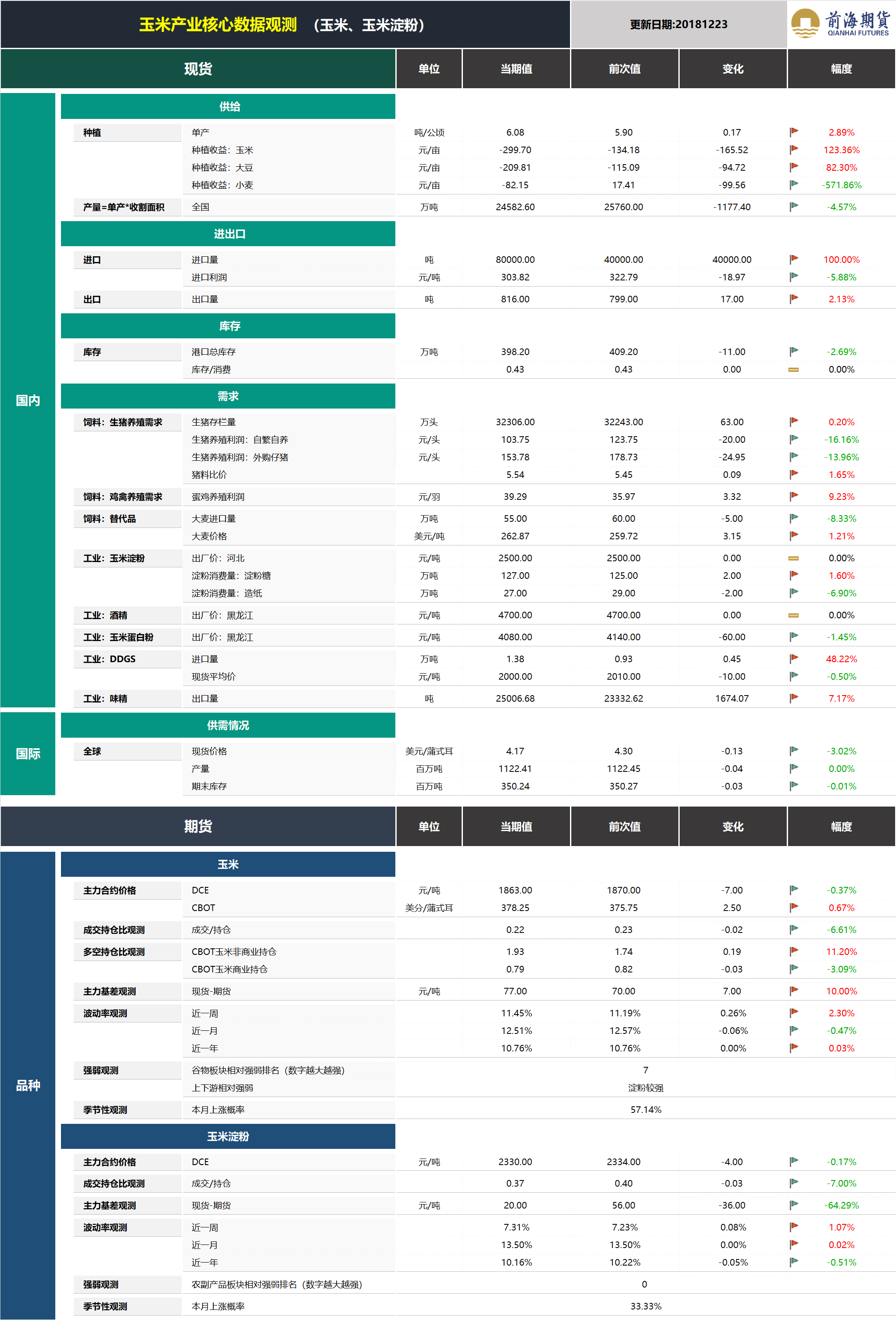 20181224前海期貨—玉米產(chǎn)業(yè)核心數(shù)據(jù)觀(guān)測(cè).png
