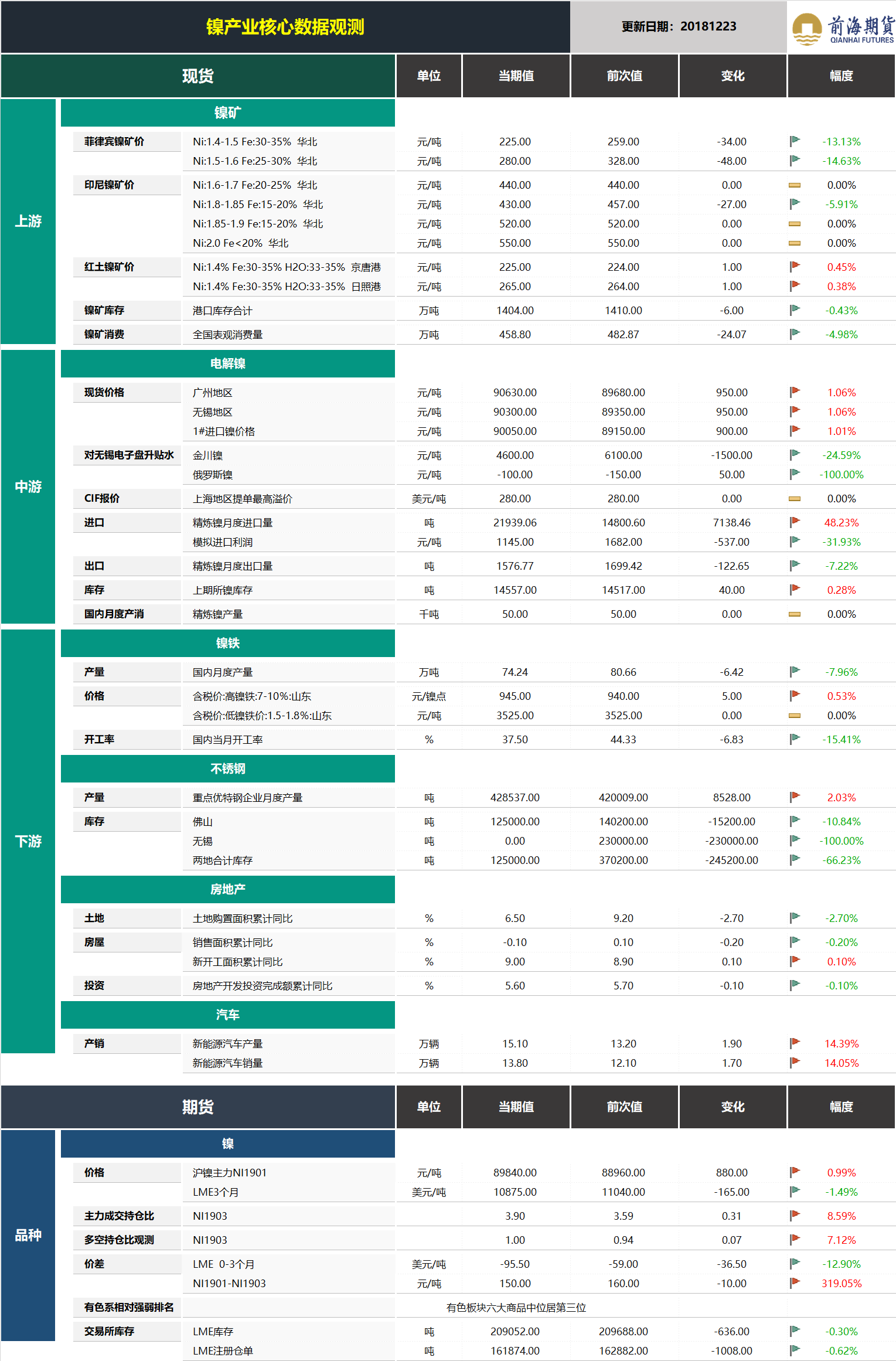20181224前海期貨—鎳產(chǎn)業(yè)核心數(shù)據(jù)觀測(cè).png